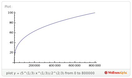 Archivo:Gráfico-exp crec rápido 1.png