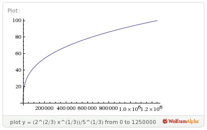 Archivo:Gráfico-exp crec lento 2.png