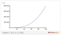 Gráfico de la cantidad de experiencia en función del nivel en un Pokémon RÁPIDO. Ver en Wolfram Alpha