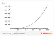 Gráfico de la cantidad de experiencia en función del nivel de un Pokémon de crecimiento lento. Ver en Wolfram Alpha